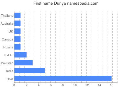 Vornamen Duriya