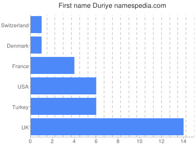 prenom Duriye