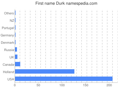 Vornamen Durk