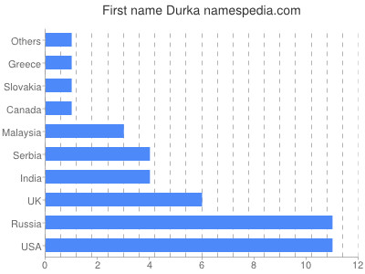 Given name Durka