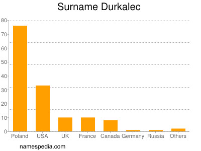 Familiennamen Durkalec