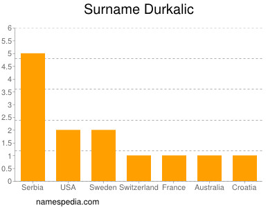 Familiennamen Durkalic