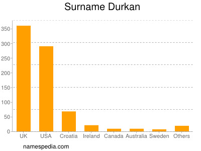 Familiennamen Durkan