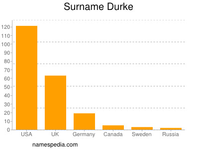 Familiennamen Durke