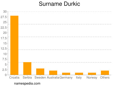 Familiennamen Durkic