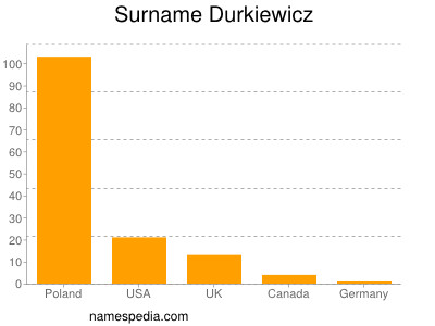 Familiennamen Durkiewicz