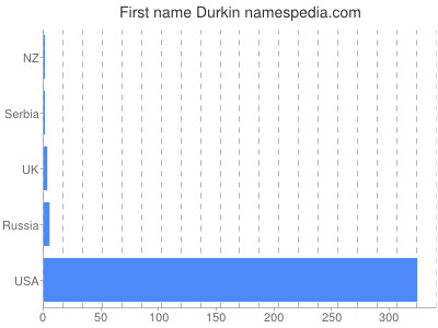 Vornamen Durkin