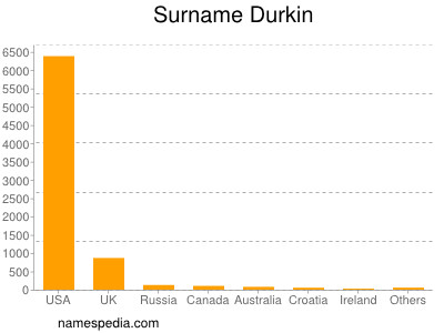 Familiennamen Durkin