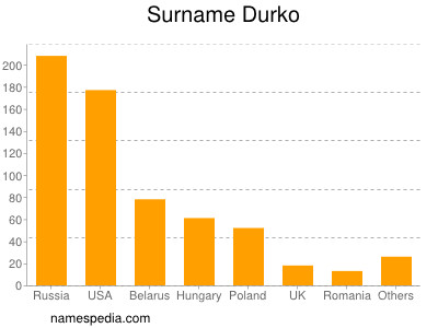 Familiennamen Durko