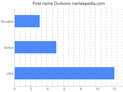 Vornamen Durkovic