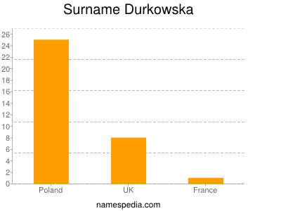 Familiennamen Durkowska