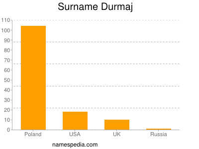 Familiennamen Durmaj