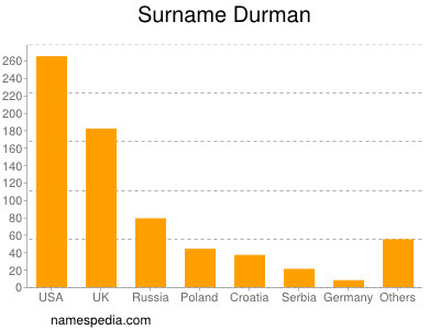 Familiennamen Durman