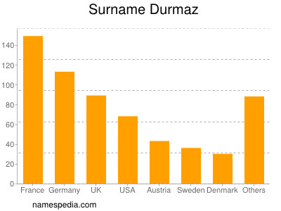 Familiennamen Durmaz