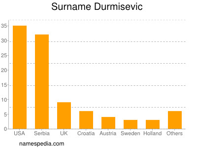 Familiennamen Durmisevic