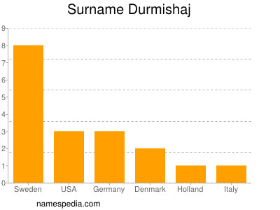 nom Durmishaj