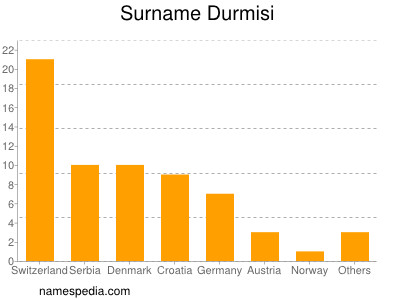 Surname Durmisi
