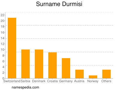 Familiennamen Durmisi