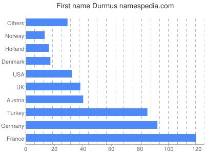 Vornamen Durmus