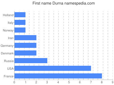 prenom Durna