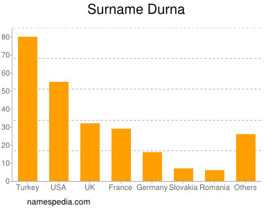 Familiennamen Durna