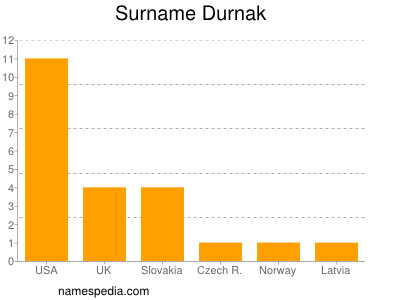 Familiennamen Durnak