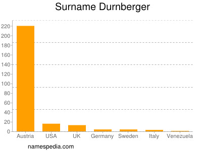 Familiennamen Durnberger
