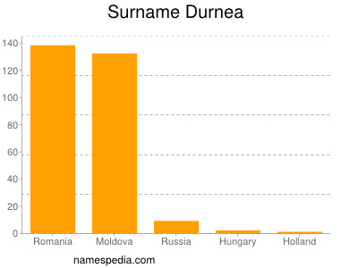 Surname Durnea