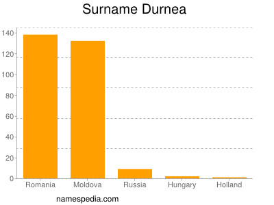 Familiennamen Durnea