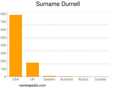 Familiennamen Durnell