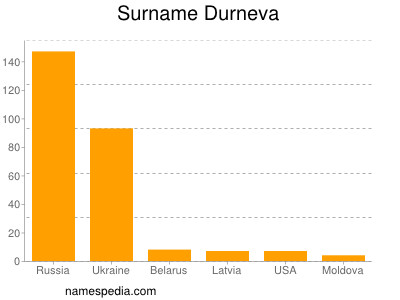 Familiennamen Durneva