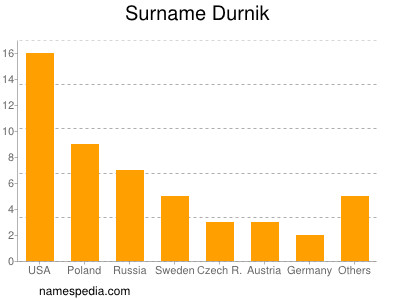 Familiennamen Durnik