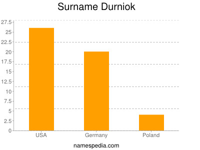 Surname Durniok