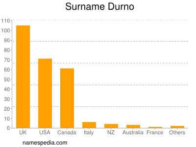 Familiennamen Durno