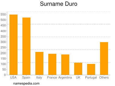 Familiennamen Duro