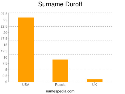 Familiennamen Duroff