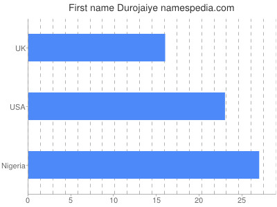 Given name Durojaiye