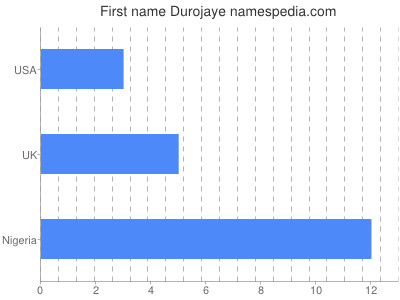Given name Durojaye