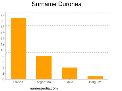 Familiennamen Duronea