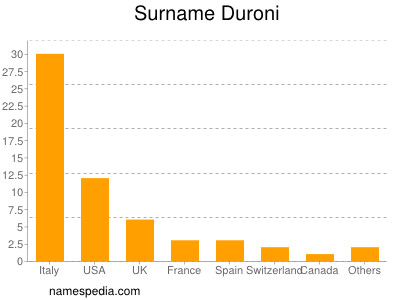Familiennamen Duroni