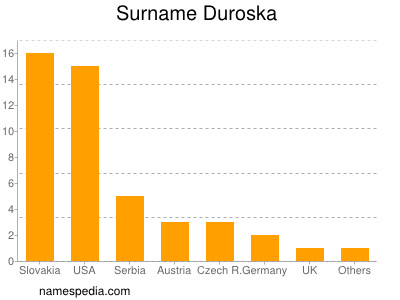 Familiennamen Duroska