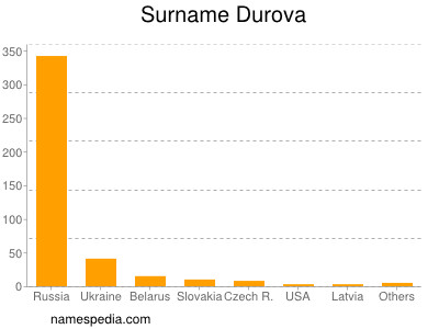 Familiennamen Durova