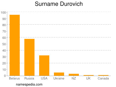 Familiennamen Durovich