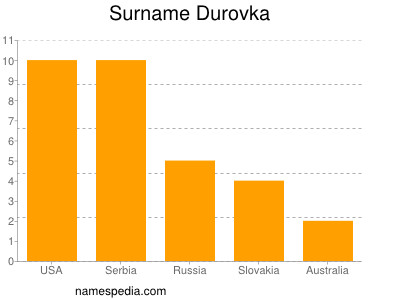 Familiennamen Durovka