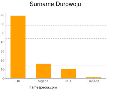 Familiennamen Durowoju