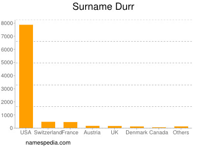 Familiennamen Durr