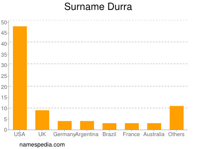 Familiennamen Durra