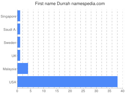 Vornamen Durrah