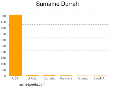 Familiennamen Durrah