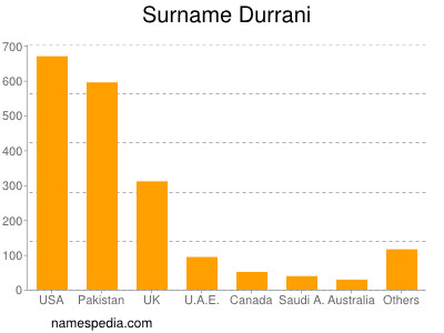 Familiennamen Durrani